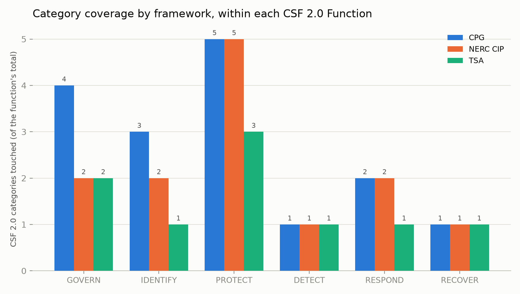 Coverage by cybersecurity function