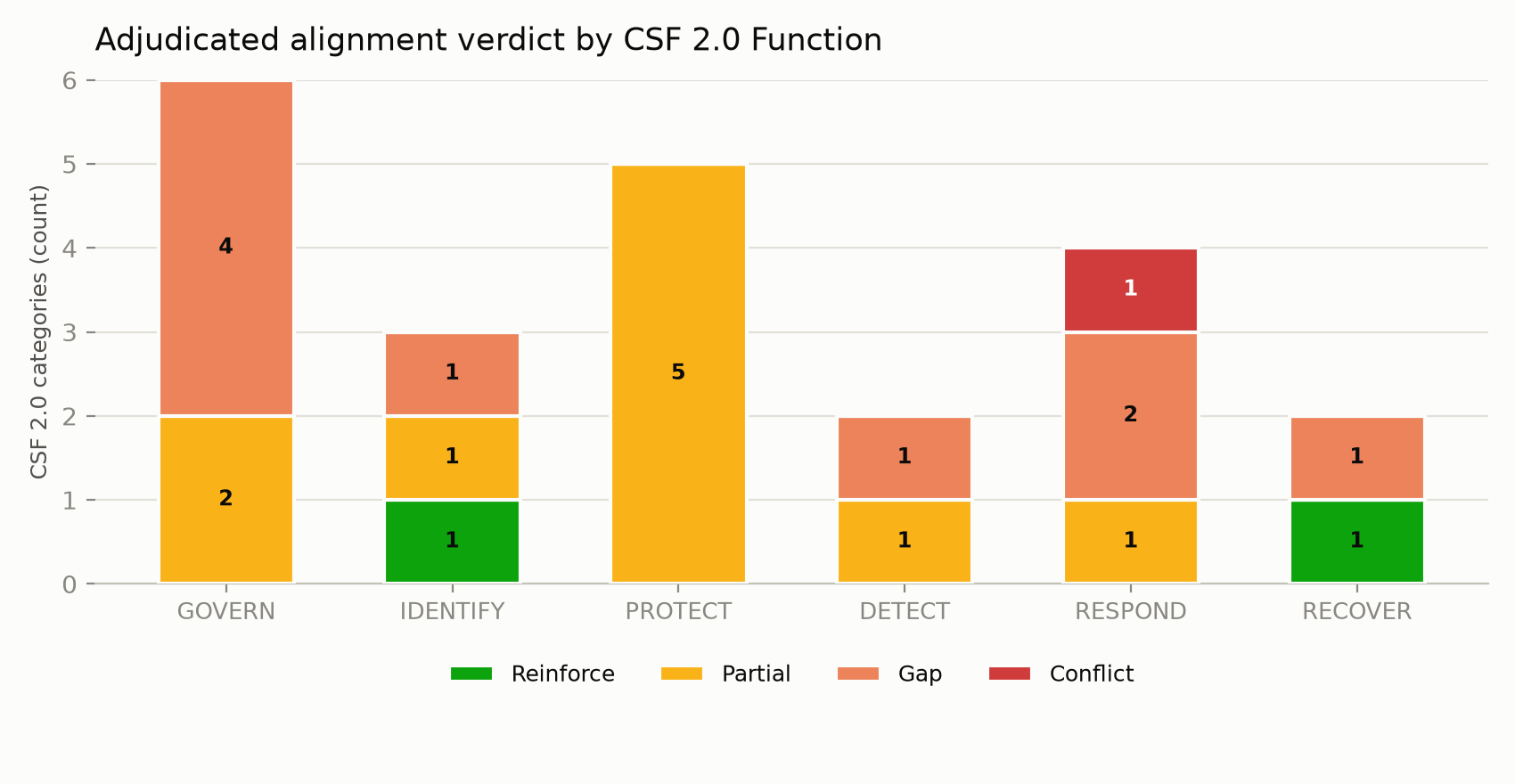 Verdict distribution by cybersecurity function